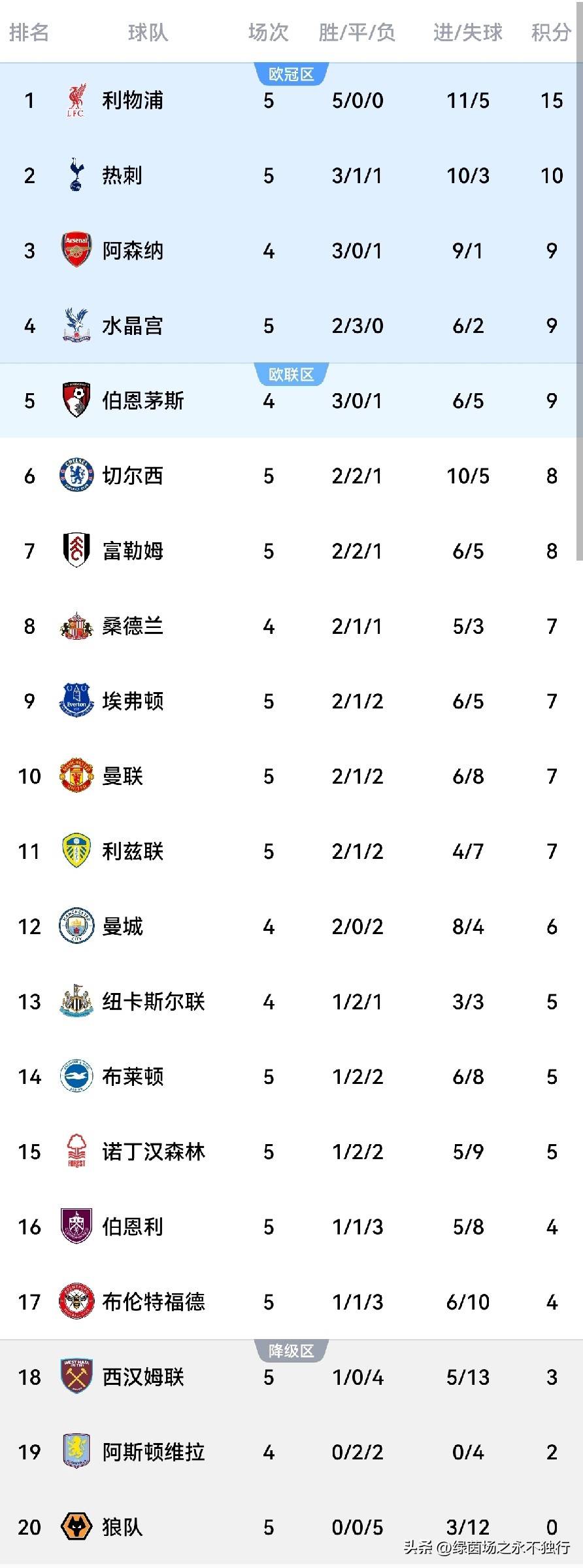 曼联客场大胜伯恩茅斯，继续领跑积分榜